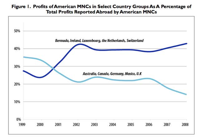 Image for article titled Four charts that show US companies hiding profits abroad