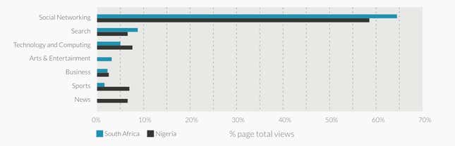 Image for article titled On African mobile phones there’s social networking, and then there’s everything else
