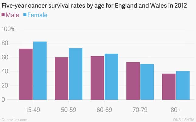 Image for article titled The British seem less likely to get cancer than Americans but are also less likely to survive. Why?