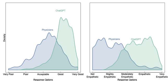 Two graphs, showing a dramatic preference for ChatGPT's responses over Phsyicians responses. 