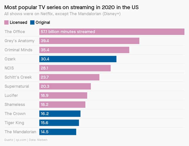 A chart showing the most popular TV series on US streaming services in 2020.