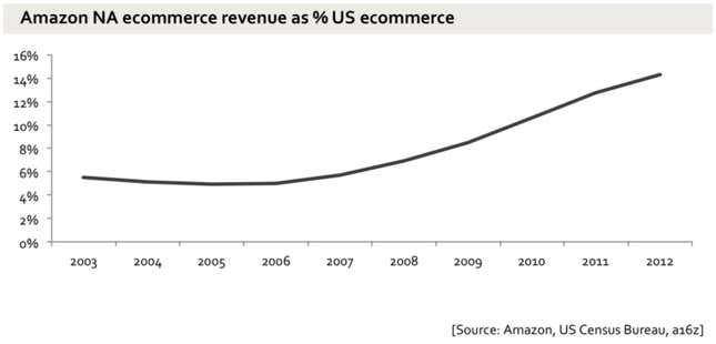 Image for article titled Why Amazon has no profit—and why it works