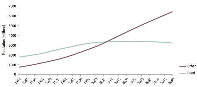 An increasing portion of the world’s population is living in urban centers.
