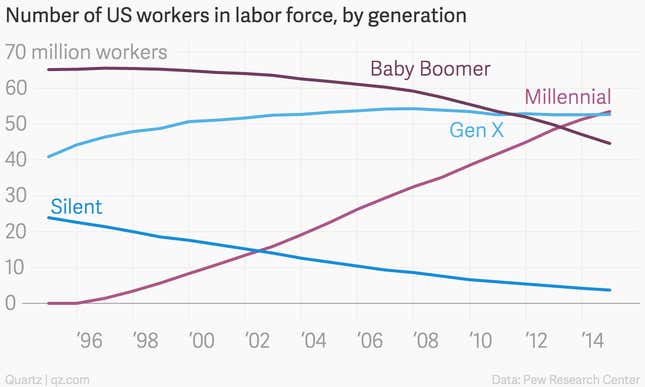 Image for article titled More American millennials are working than any other generation