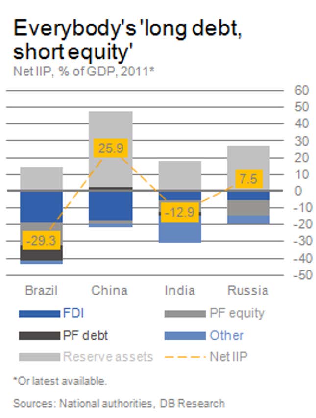 Image for article titled BRICs are getting a “raw financial deal” from a low yield world