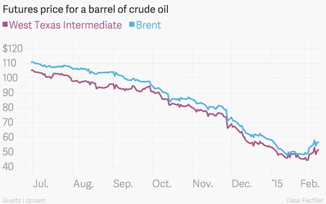 Image for article titled The 11 most important charts of the week