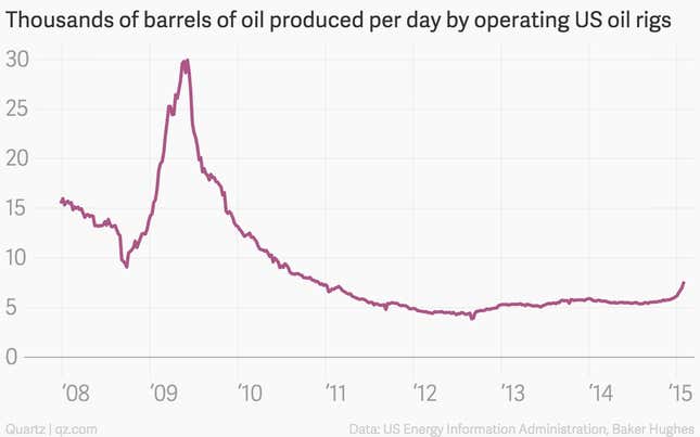 Image for article titled Fewer oil rigs doesn’t mean less oil