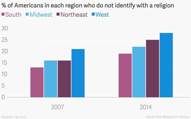 Image for article titled In America, Christianity is declining as “non-religion” takes hold