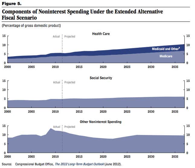 CBO identifies our real spending program.