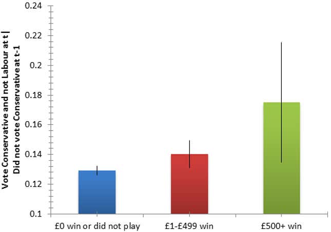 “The percentage of people who switched right (conservative), and previously did not vote conservative, after a lottery win.”