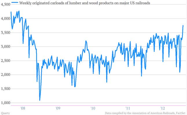 Image for article titled Here’s a chart that’s a useful cross check on US housing optimism