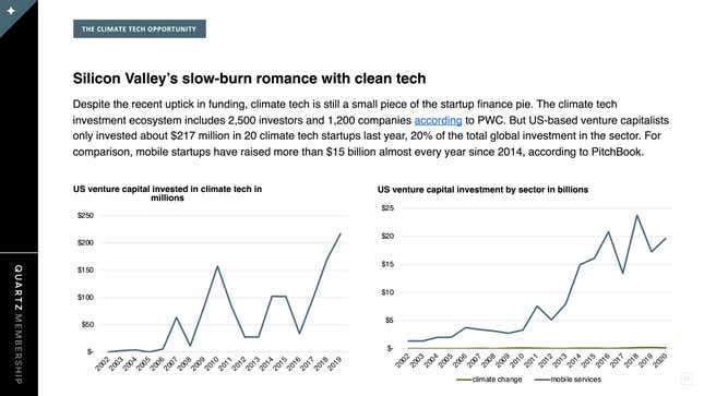 Image for article titled The current state of climate tech