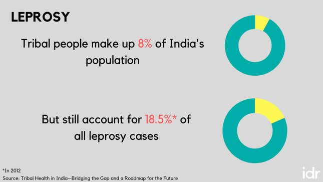 Image for article titled The tribal community accounts for 50% of malaria-related deaths in India