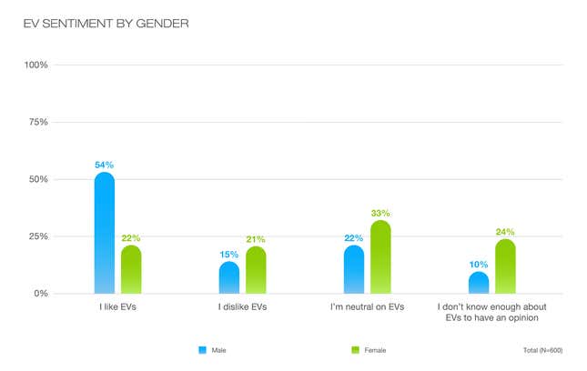 Image for article titled EV Gender Gap Suggests Men Want Novelty, Women Want Value: Report