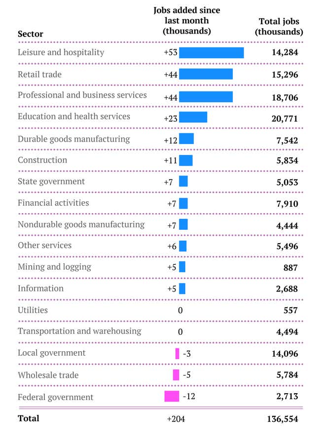 Image for article titled The surprisingly great US jobs report for October in two simple charts