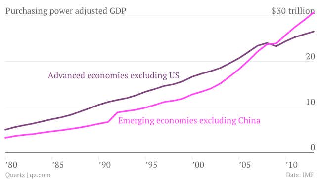 Image for article titled For the first time, the combined GDP of poor nations is greater than the rich ones