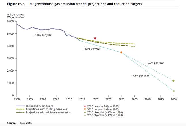 Image for article titled Europe has hit its emissions targets five years early