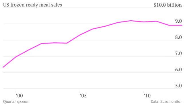 US-frozen-ready-meal-sales-Billions_chartbuilder