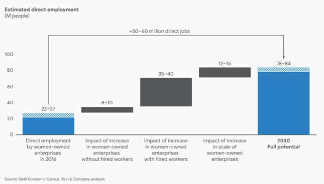 Image for article titled You know who can tackle India’s unemployment problem? Female entrepreneurs