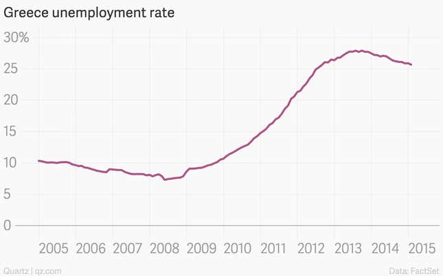 Image for article titled More than 1 in 4 Greeks are still out of work