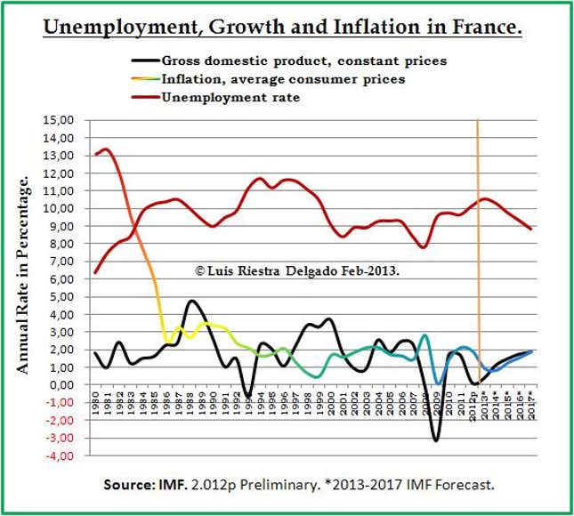 Image for article titled The French continue to live in a fiscal fantasyland