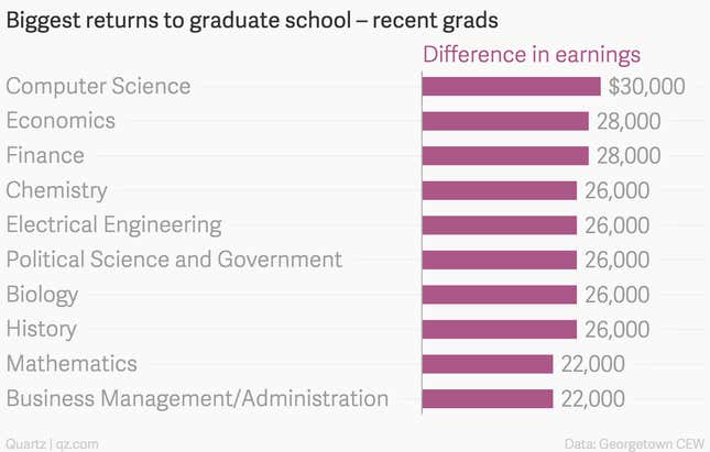 Image for article titled Ranked: The salary bump you can expect from a graduate degree, by major