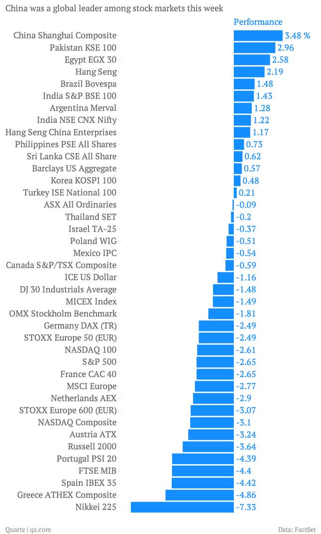 Image for article titled Chinese investors smell more stimulus