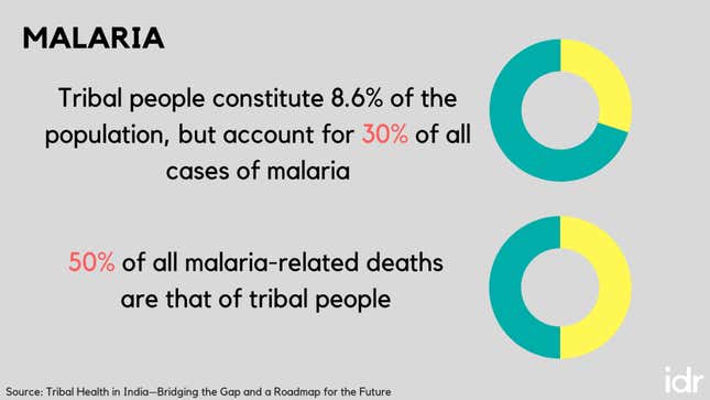 Image for article titled The tribal community accounts for 50% of malaria-related deaths in India