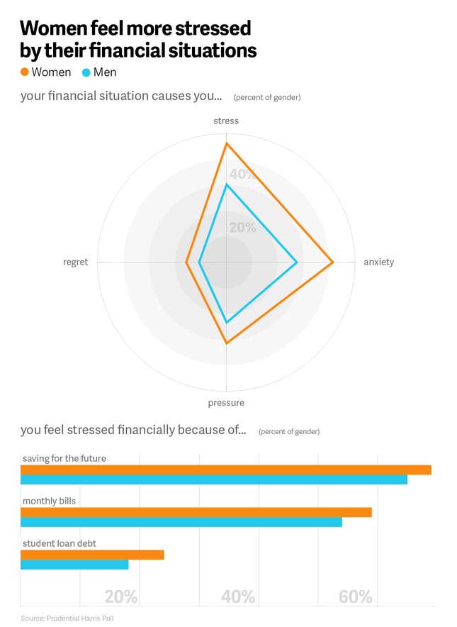 Image for article titled One in two people are taking advantage of the same retirement hack: Be a male