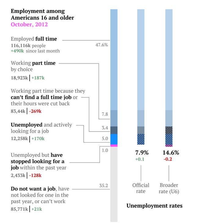 Image for article titled The complete US jobs report in charts and stats