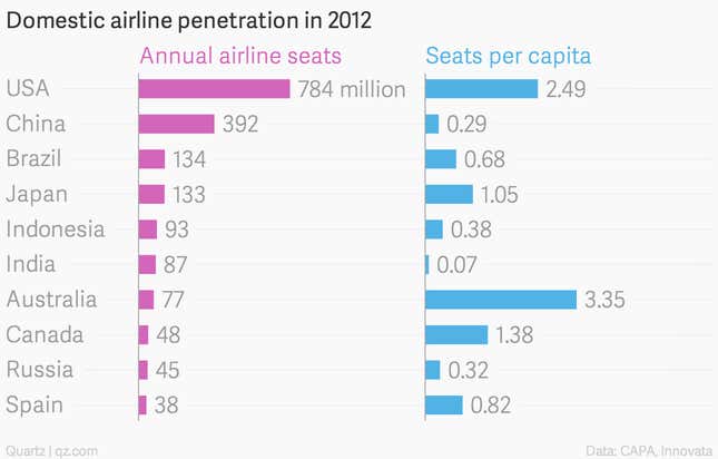 Image for article titled These five charts underscore why IndiGo just bought 250 jet planes