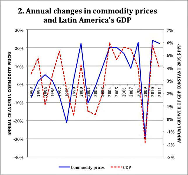 Image for article titled Wake up, Latin America, it was never your leaders who drove growth