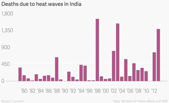 Image for article titled With over 1,800 dead, this is India’s deadliest heat wave since 1979