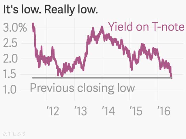Image for article titled US bond yields have never been this low—and we looked at data going back to 1786