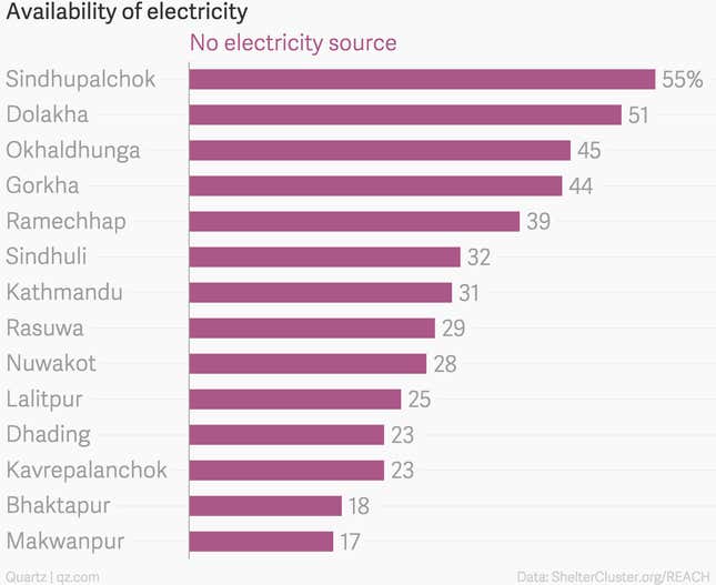 Image for article titled 10 charts that capture how Nepal is struggling to survive after the earthquake