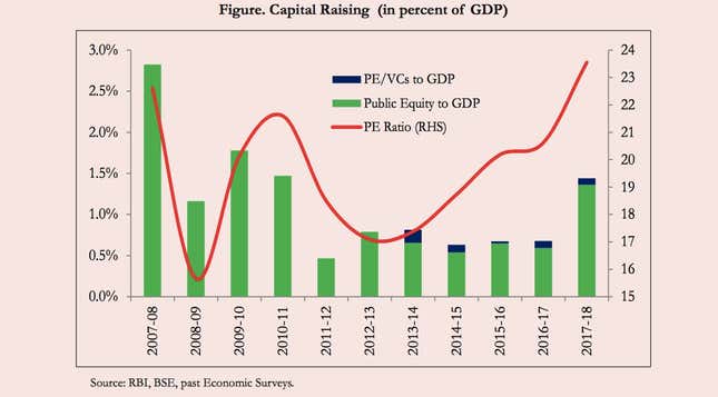 (Economic Survey 2017-18)