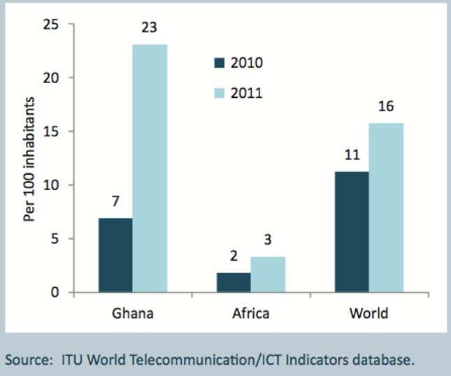 Active mobile-broadband subscriptions per 100 inhabitants, 2010-2011.