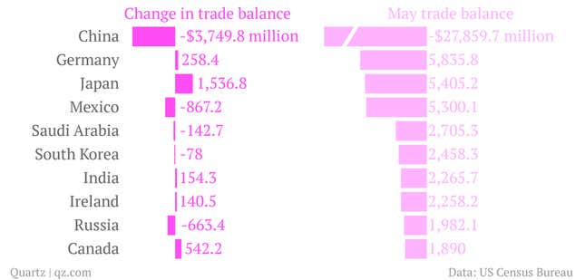 Image for article titled The US trade deficit increased 12.1% in May to $45 billion