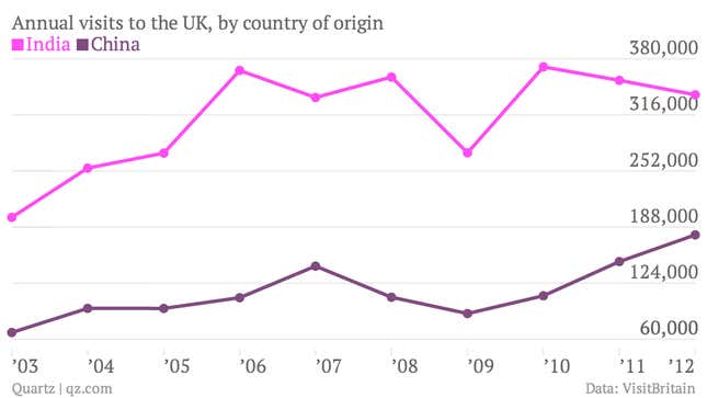 Image for article titled Why the UK is relaxing visa restrictions on China as it tightens them for India
