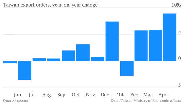 Image for article titled The most important 10 economic charts from a week of pretty good news