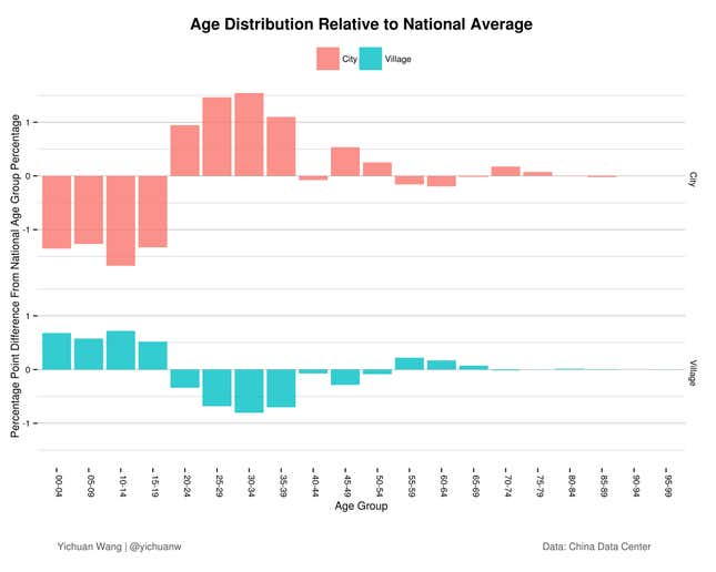 Image for article titled China can boost consumption by moving children and the elderly into cities
