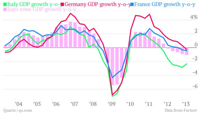 italy germany france euro zone gdp growth 1q 2013