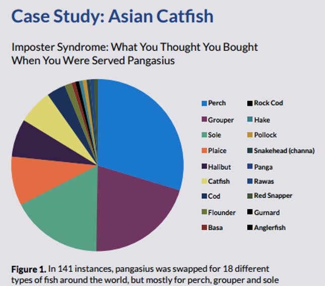 Image for article titled One in every five fish we eat is a fraud