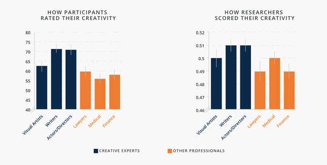 Participant creativity experiment findings