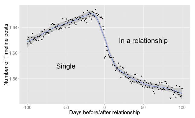 Image for article titled What Facebook sees when you fall in love