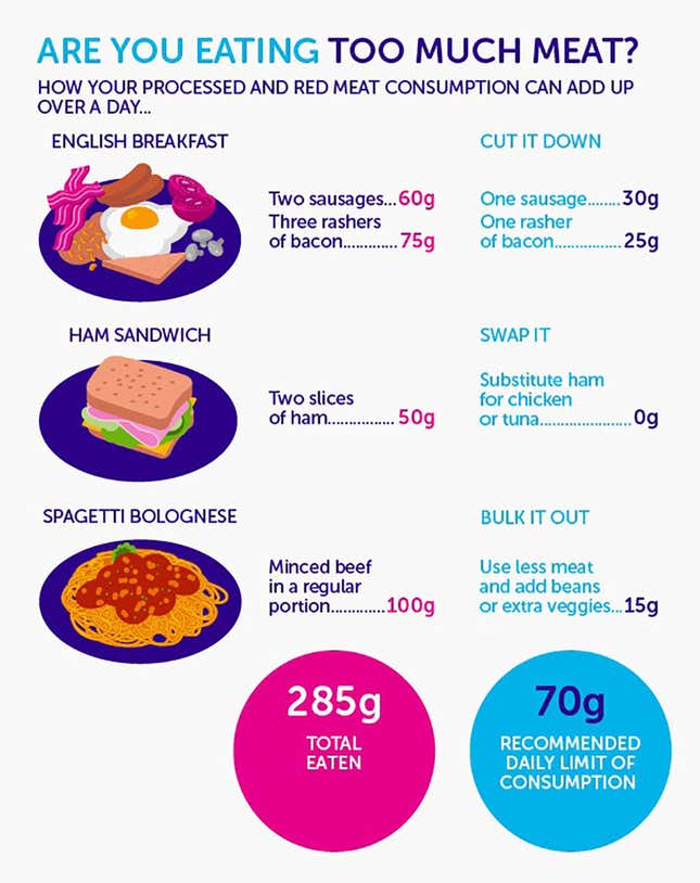 Image for article titled If you won’t give up meat to prevent cancer, how far should you go to eat sensibly?