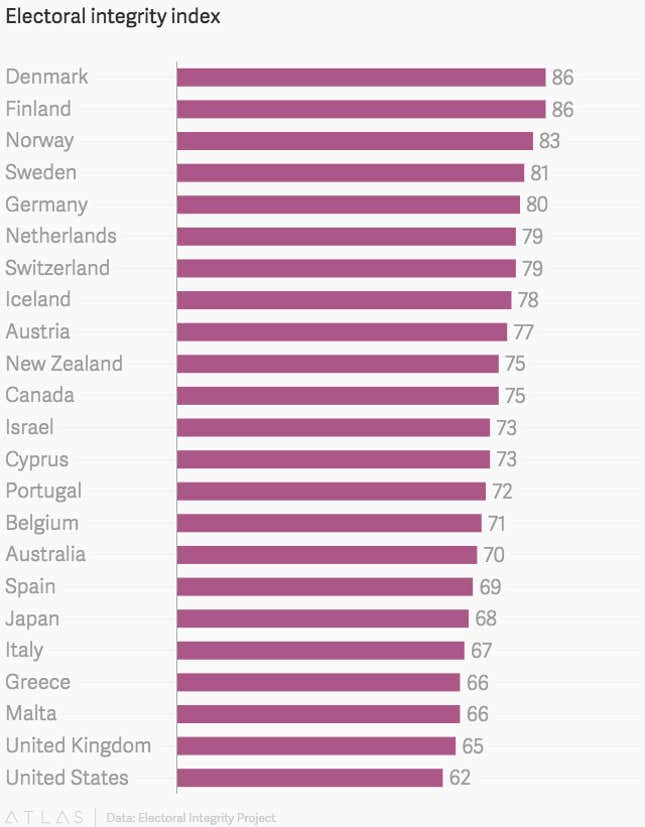 Image for article titled American elections are ranked the worst among Western democracies. Here’s why.