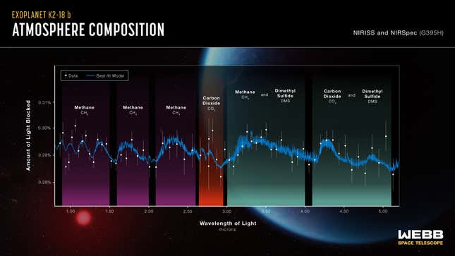 رسم يوضح اكتشافات عدة جزيئات في الغلاف الجوي للكوكب K2-18 b.
