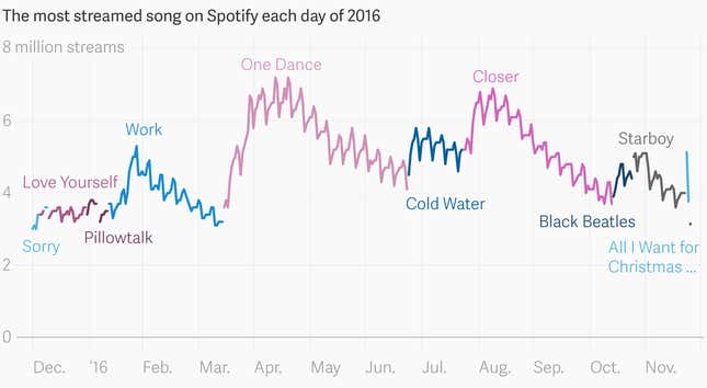 Chart showing most streamed song on Spotify each day of 2016.