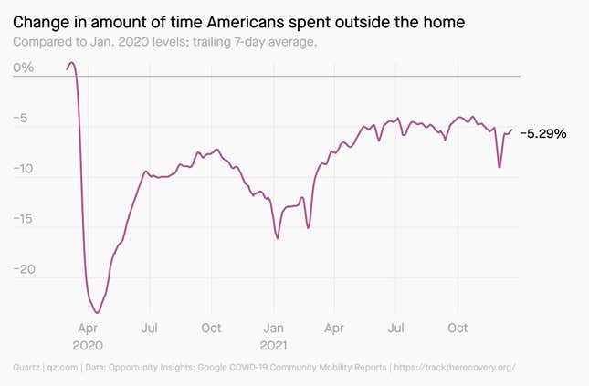 Time spent by Americans outside the home is still 5% lower than before the pandemic.